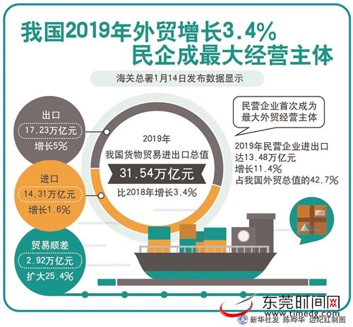 2019年我國貨物貿易進出口總值31.54萬億元,比2018年增長3.4