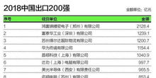 2018年中國(guó)進(jìn)出口200強(qiáng)企業(yè) 附名單