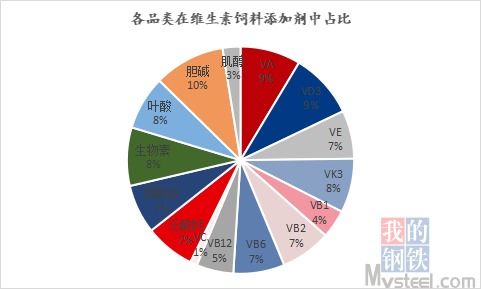 mysteel 淺談維生素基礎概況